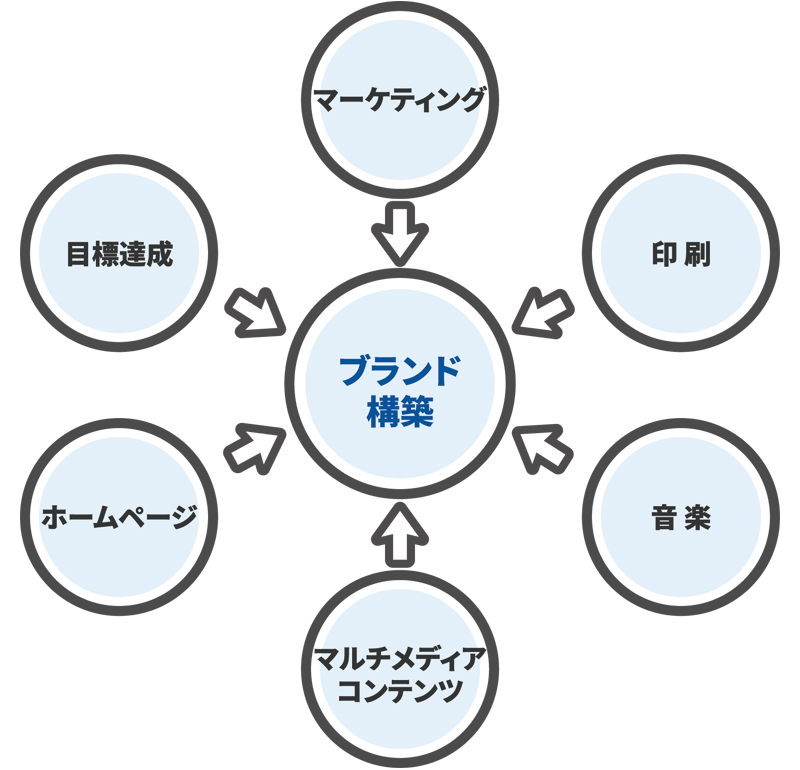 企業価値の創造をサポートするデザインサービスを提供